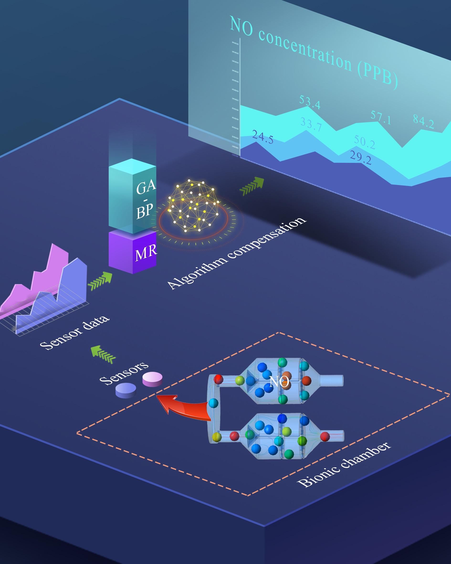 Sensors | Free Full-Text | Multivariate Regression in Conjunction ...